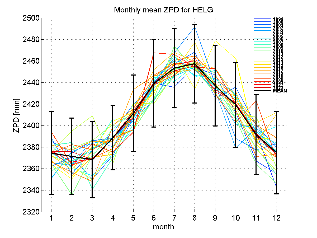 Zenith path delay time series