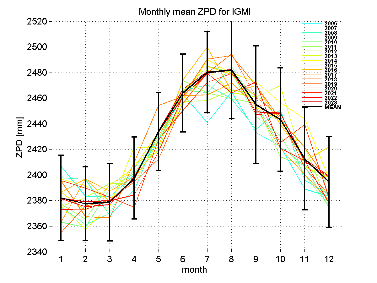 Zenith path delay time series