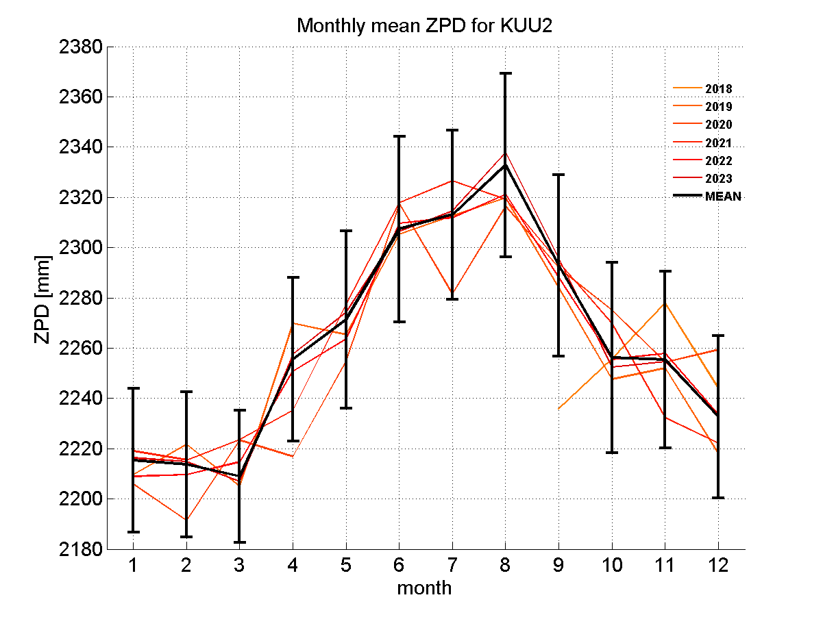 Zenith path delay time series