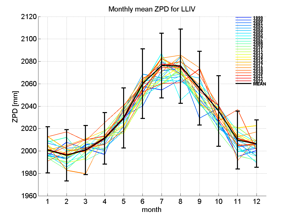 Zenith path delay time series