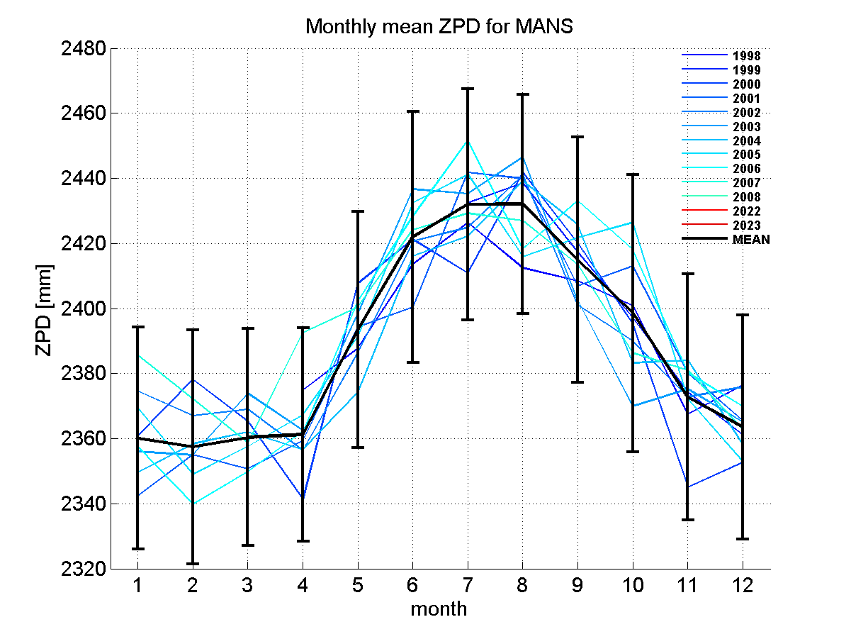 Zenith path delay time series