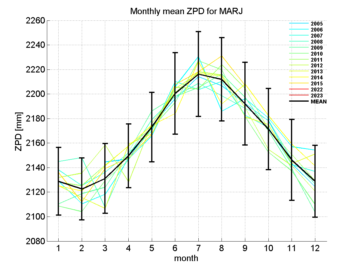 Zenith path delay time series