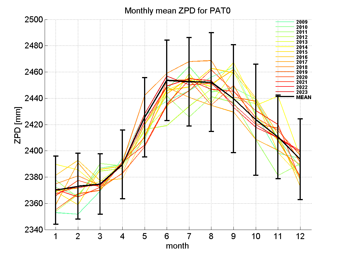 Zenith path delay time series