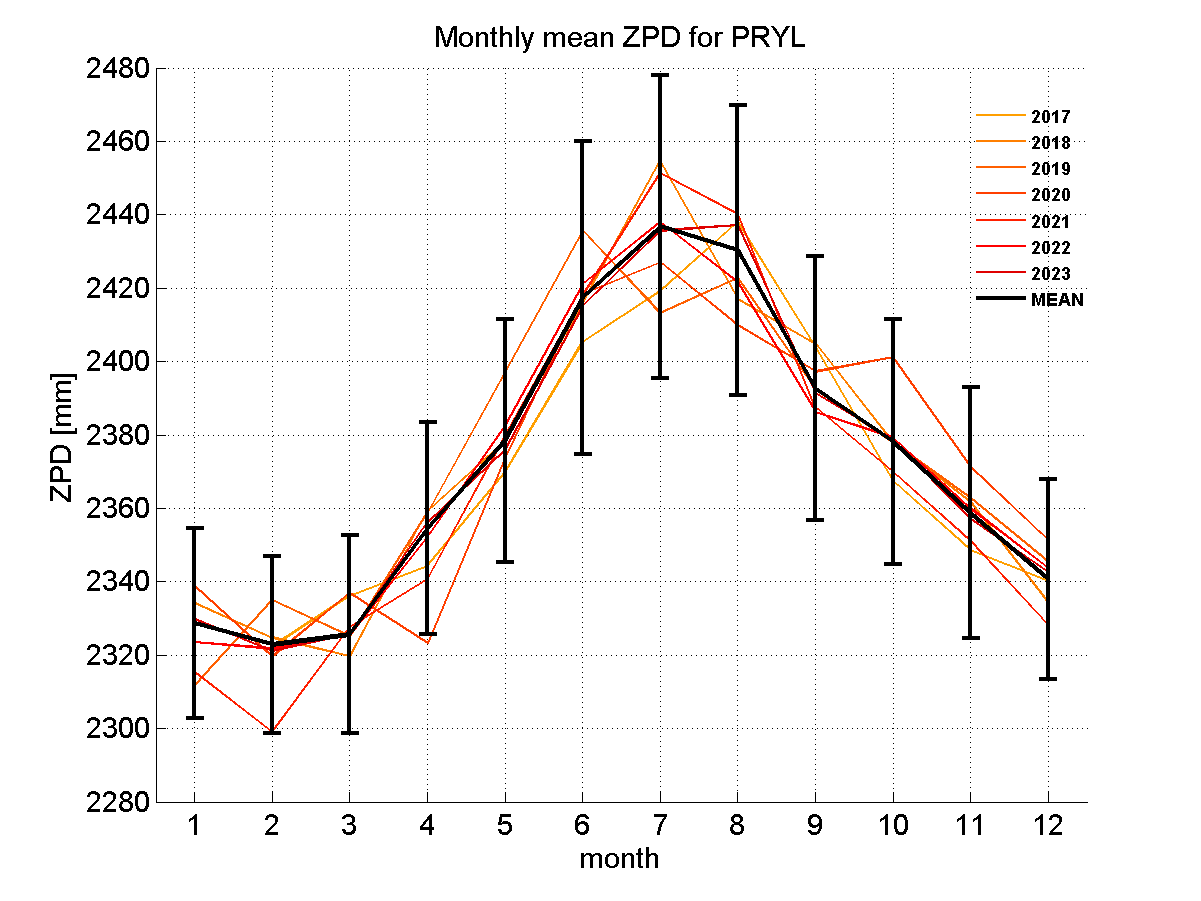 Zenith path delay time series