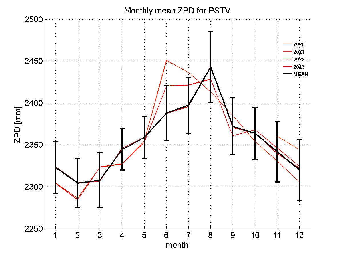 Zenith path delay time series