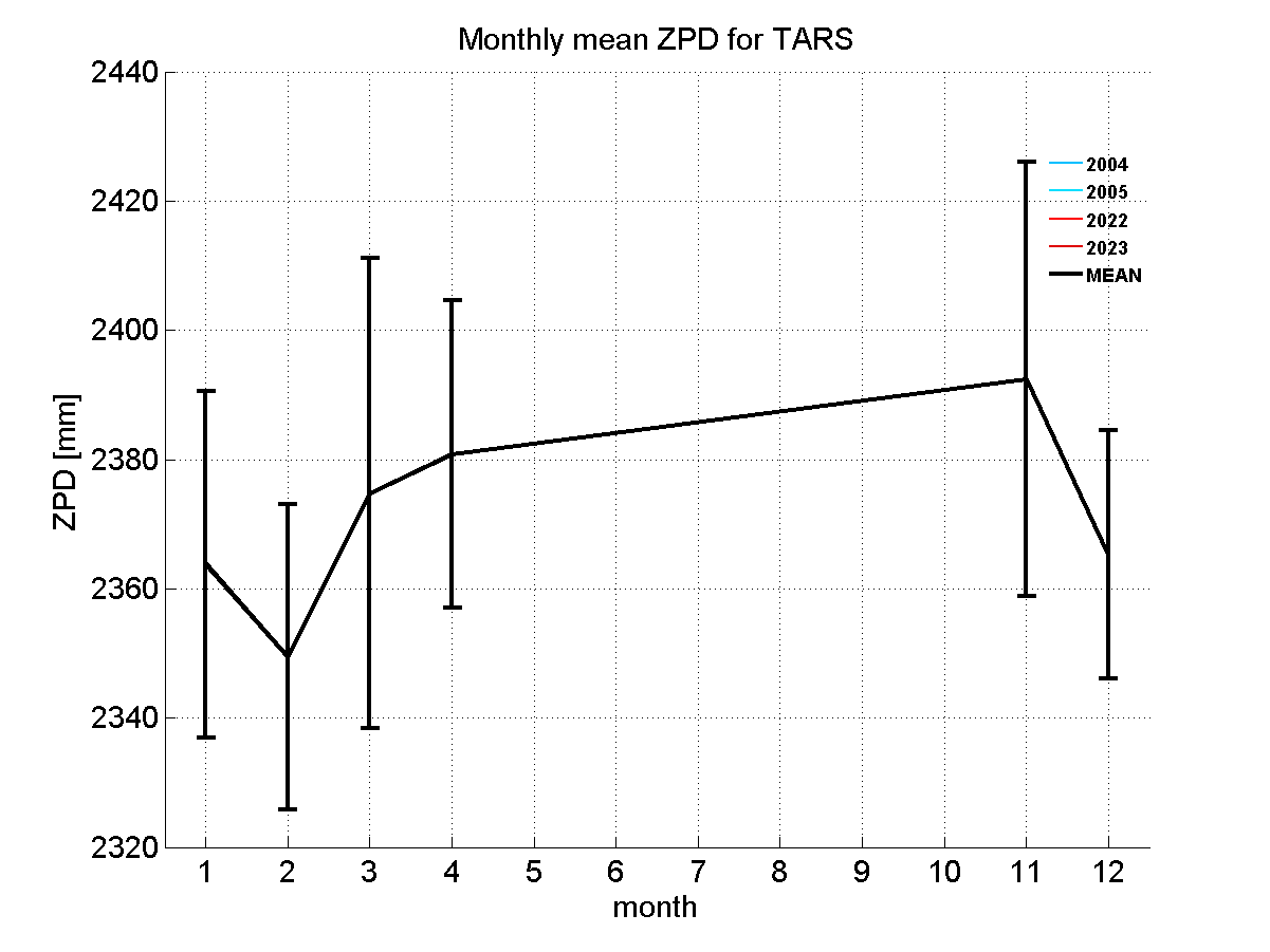 Zenith path delay time series