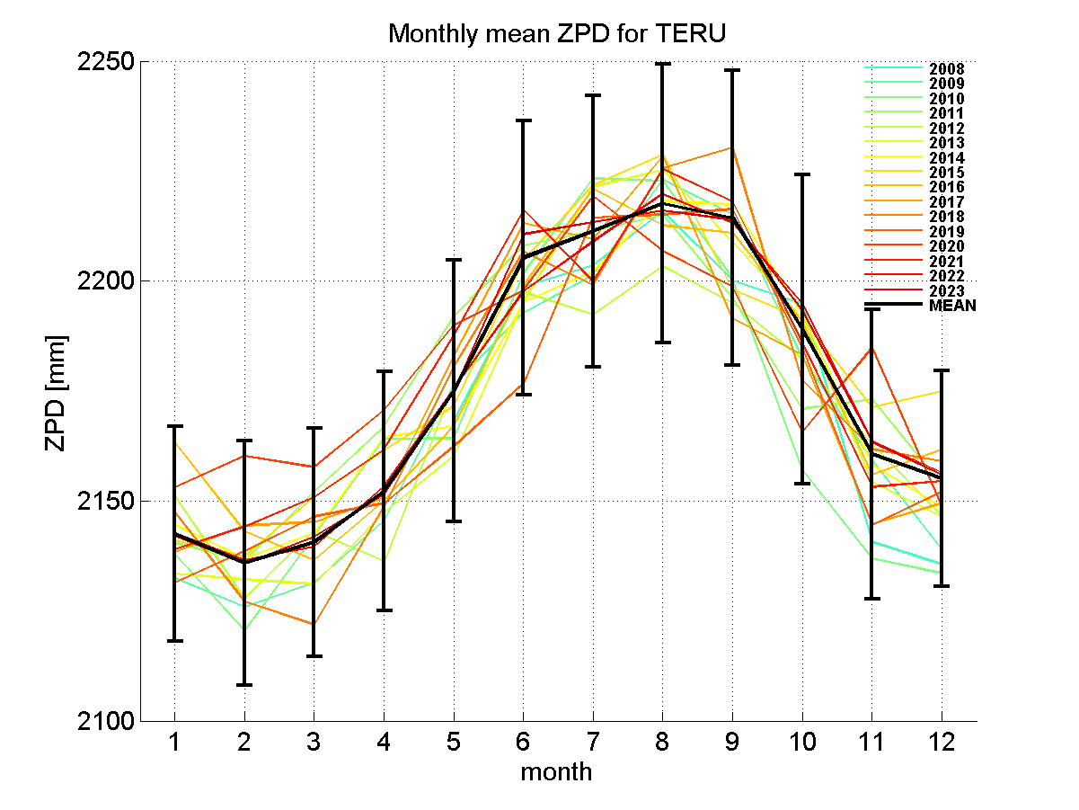 Zenith path delay time series