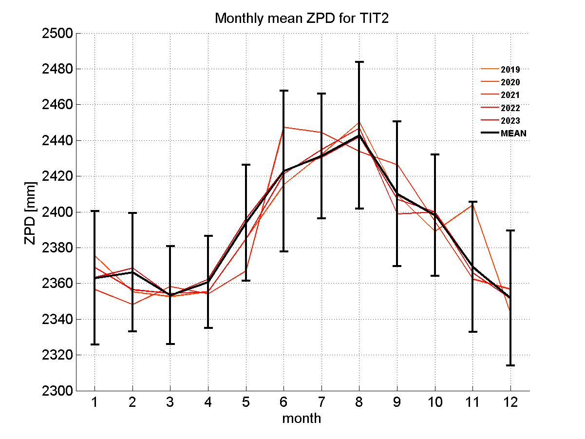 Zenith path delay time series