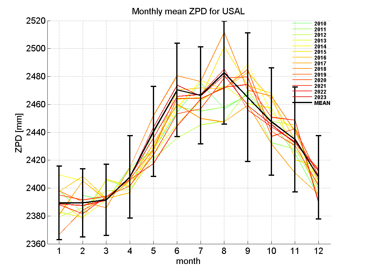 Zenith path delay time series