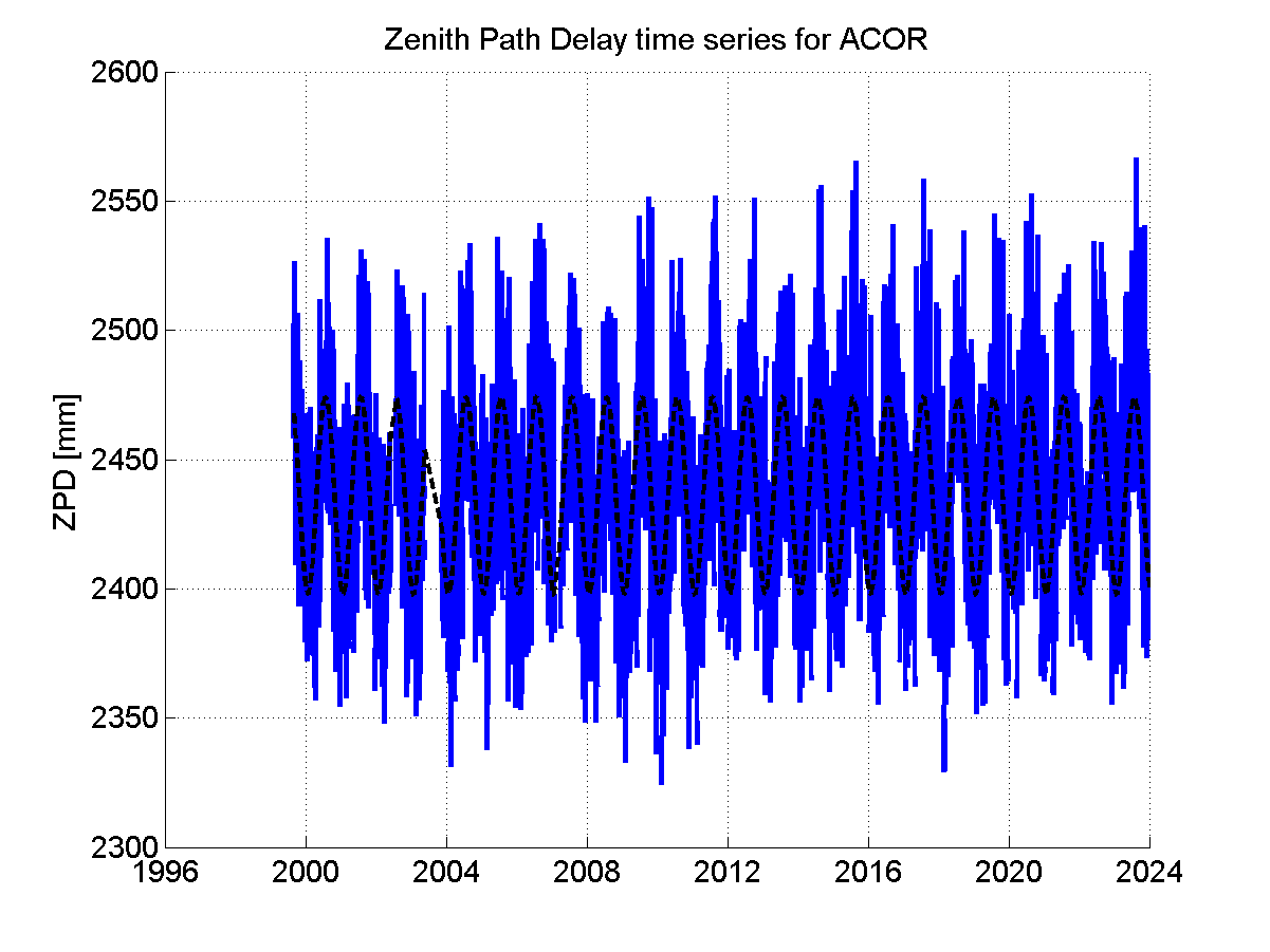 Zenith path delay time series