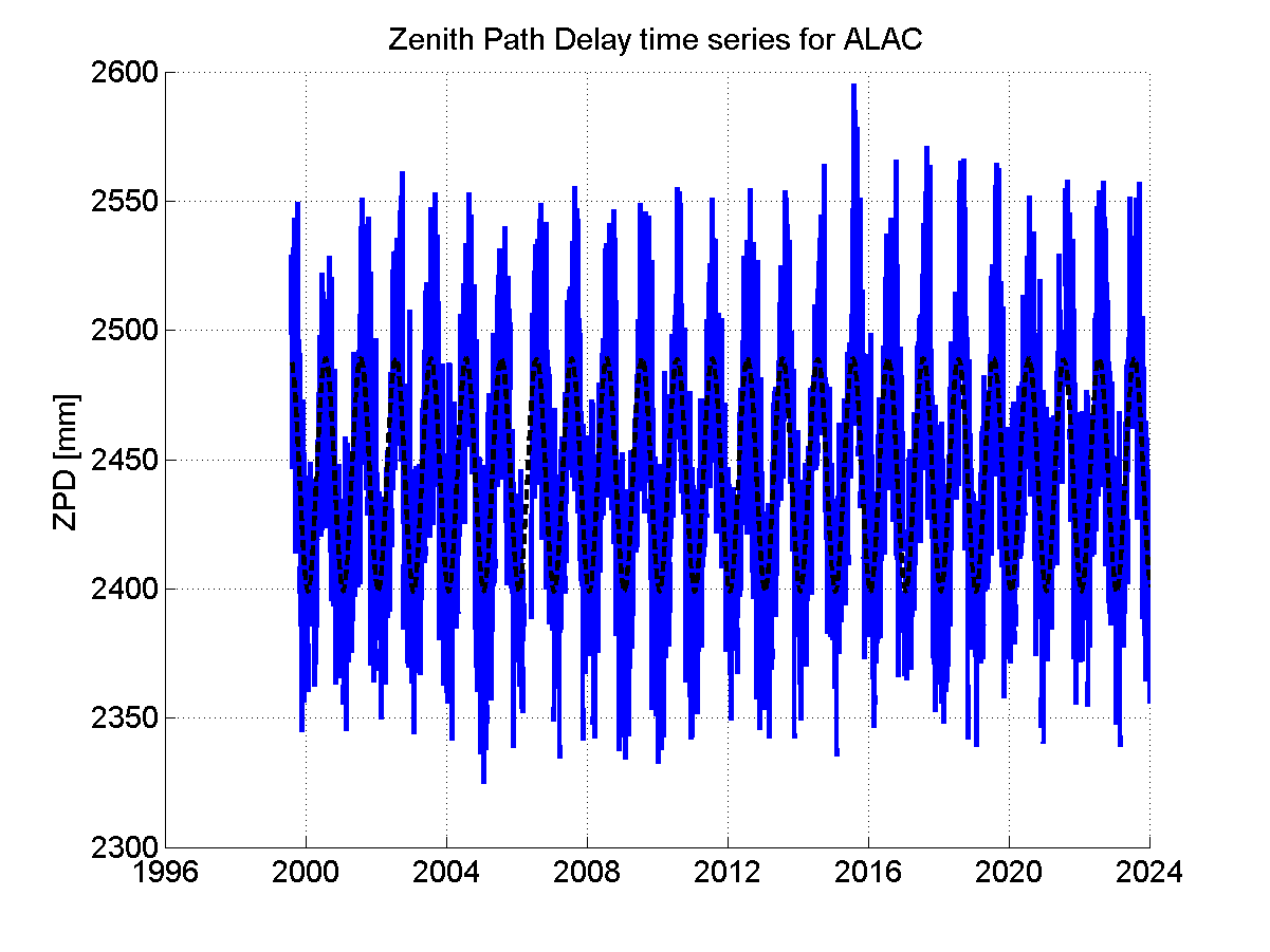 Zenith path delay time series