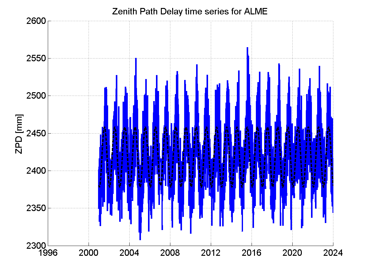 Zenith path delay time series