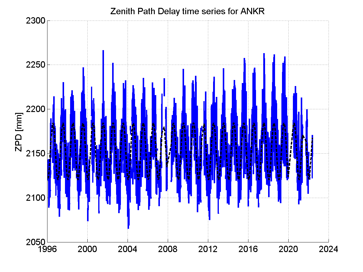 Zenith path delay time series