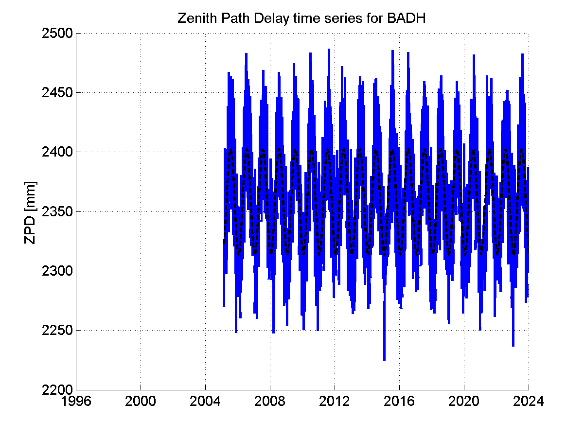 Zenith path delay time series