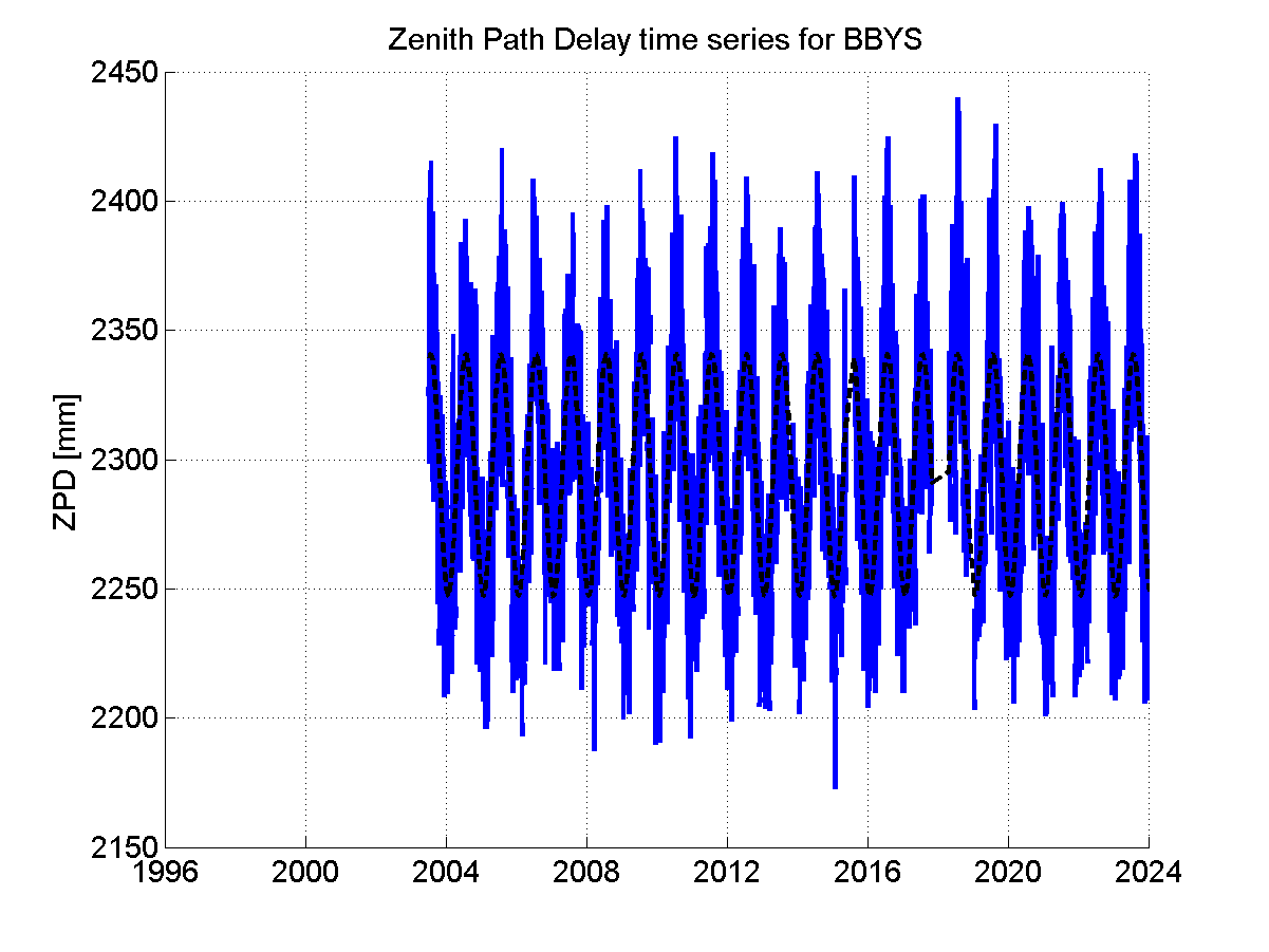 Zenith path delay time series