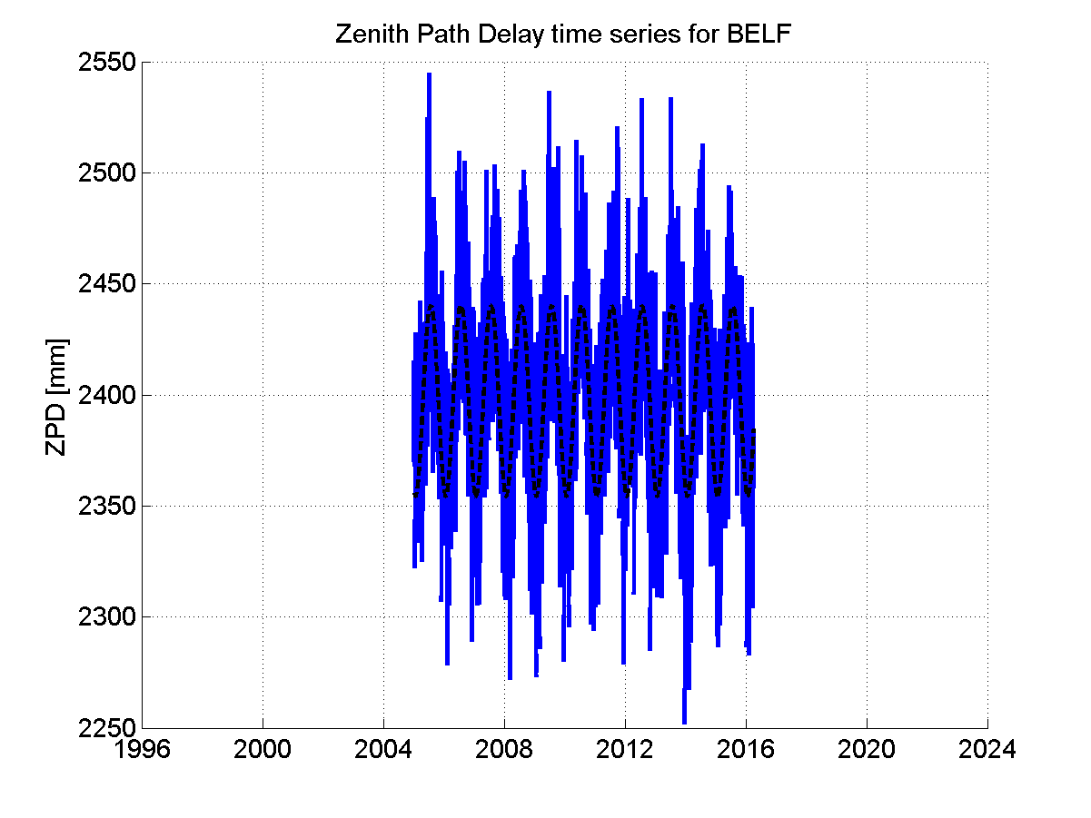 Zenith path delay time series