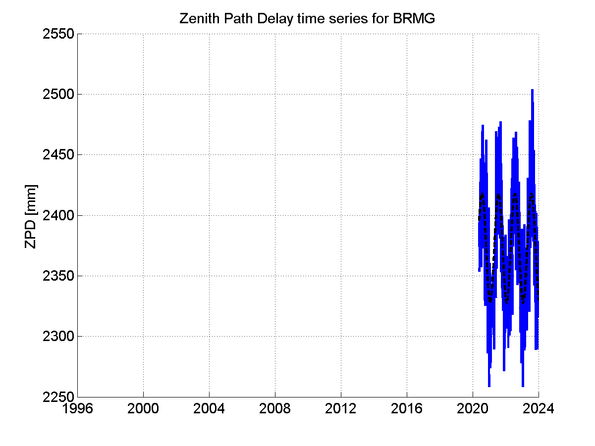 Zenith path delay time series