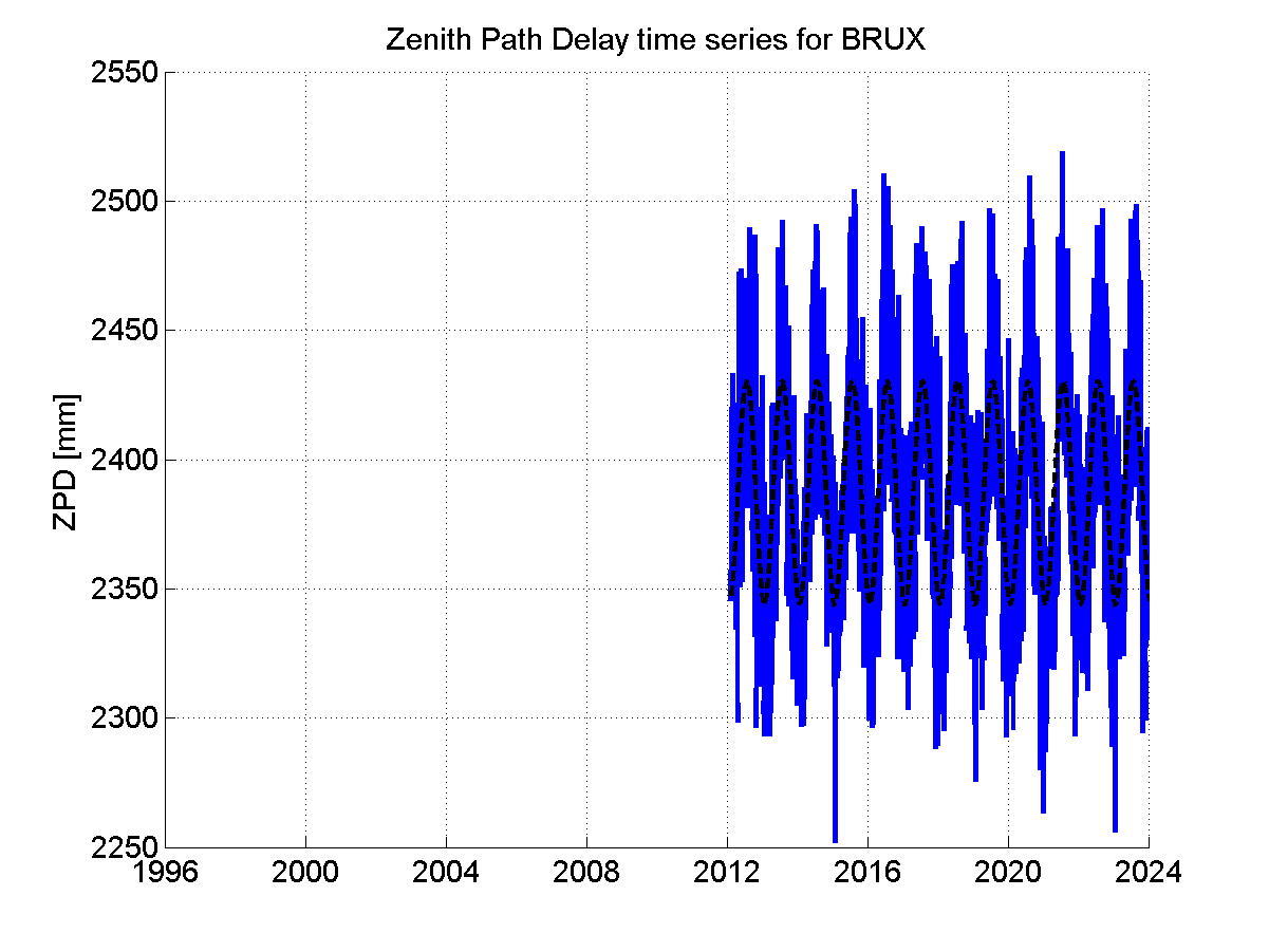 Zenith path delay time series