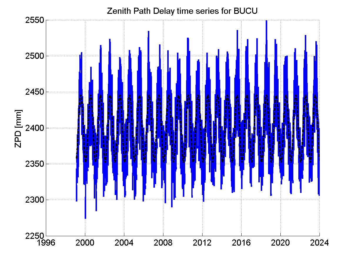 Zenith path delay time series