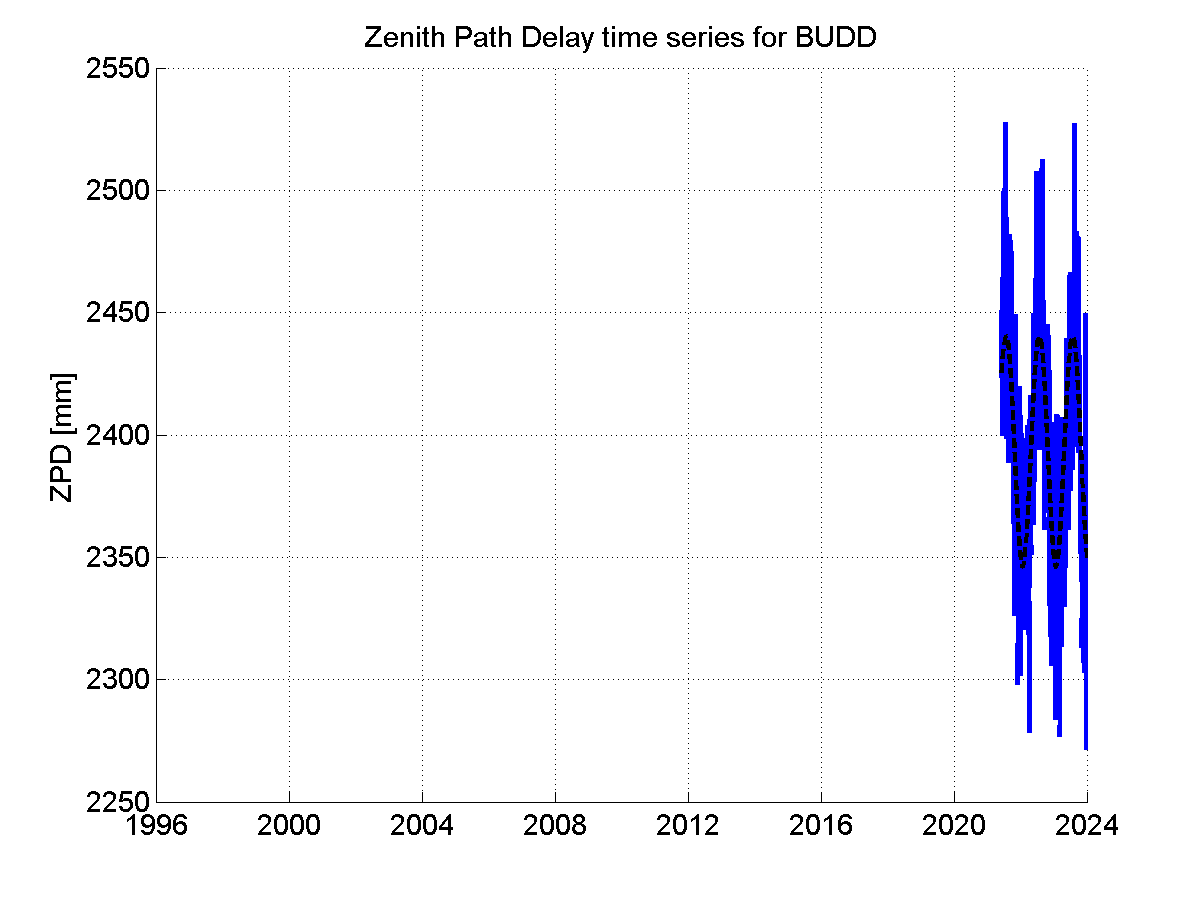 Zenith path delay time series