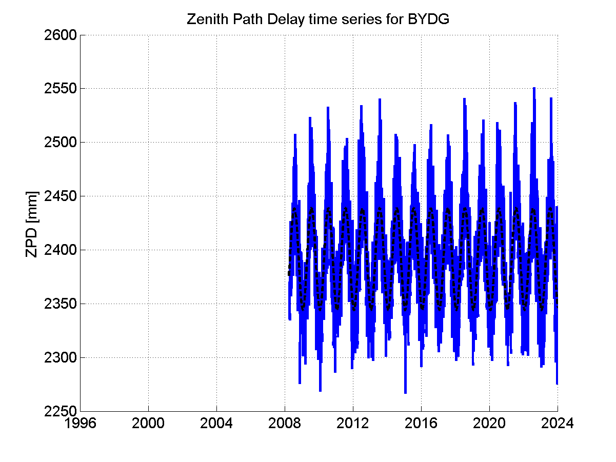 Zenith path delay time series