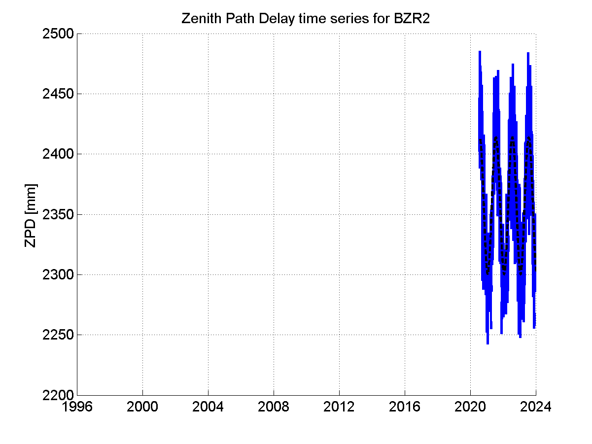 Zenith path delay time series