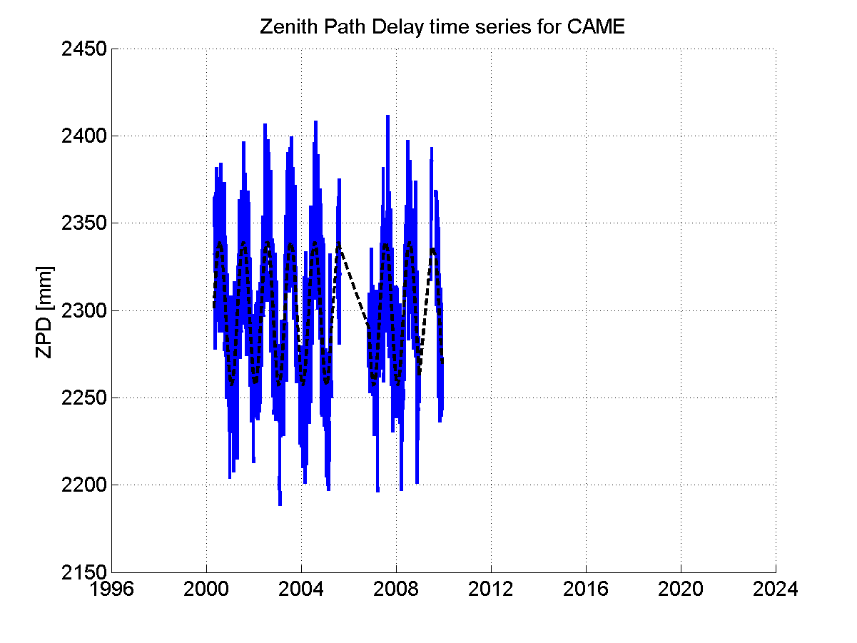 Zenith path delay time series