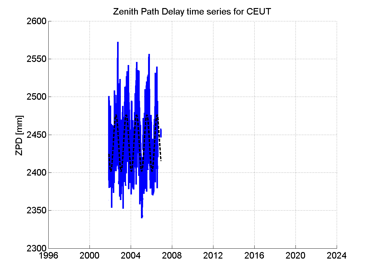 Zenith path delay time series