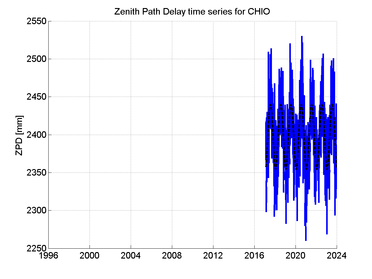 Zenith path delay time series