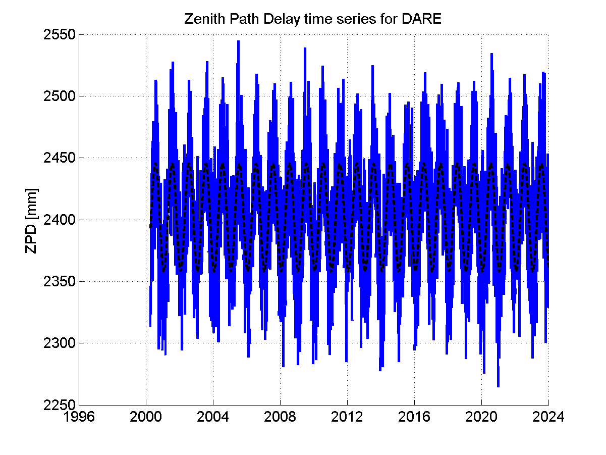 Zenith path delay time series