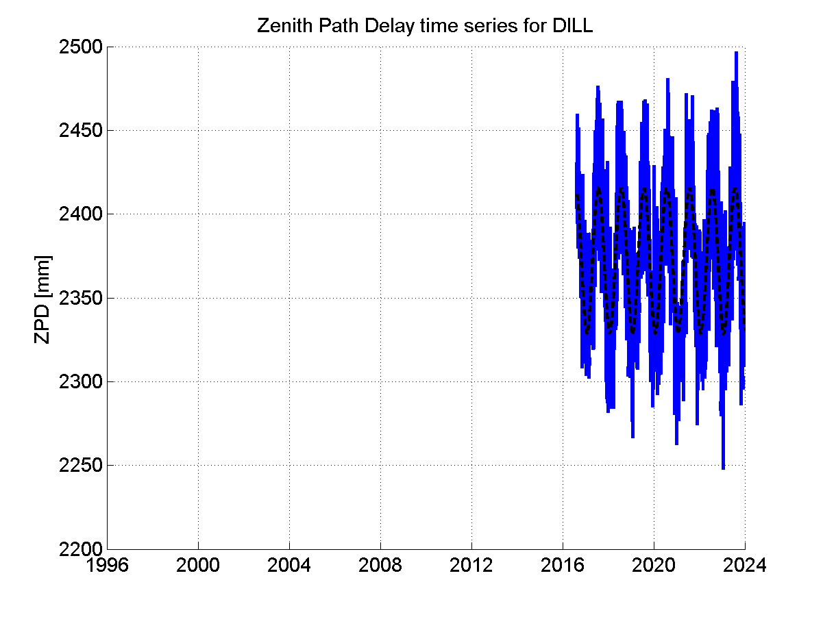 Zenith Path Delays extracted from weekly EPN troposphere solution