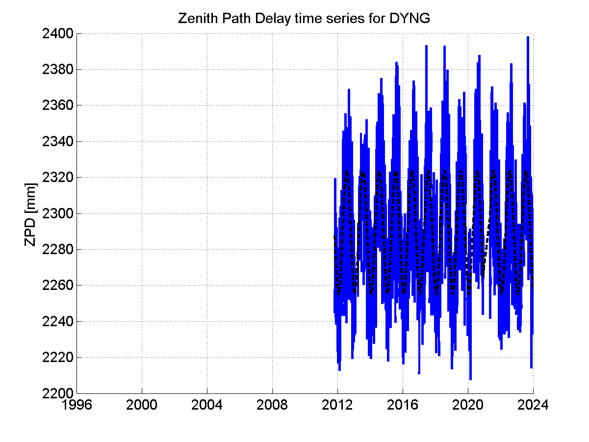 Zenith Path Delays extracted from weekly EPN troposphere solution