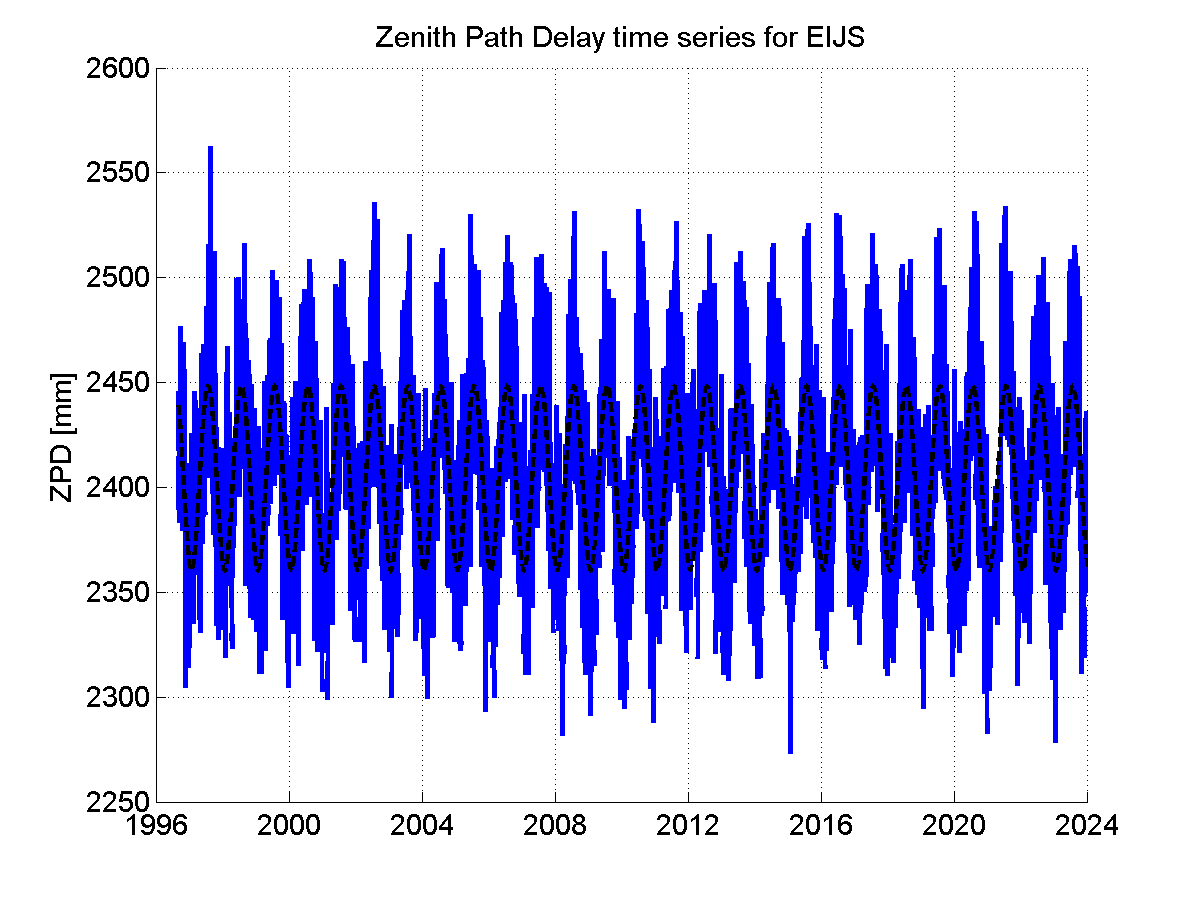 Zenith path delay time series