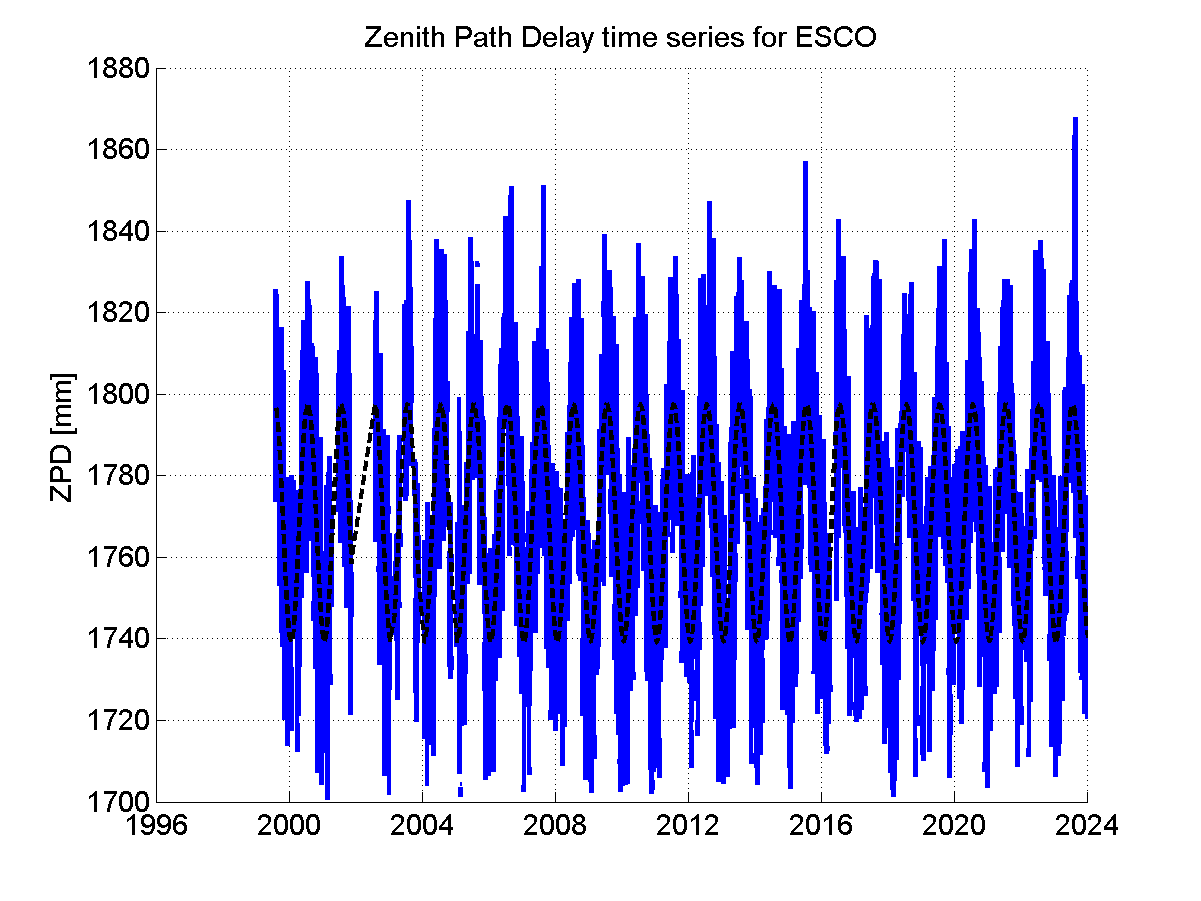 Zenith path delay time series