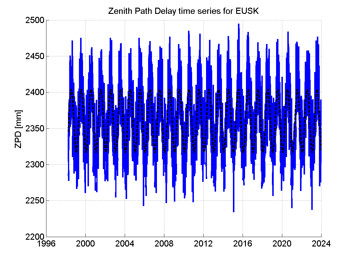 Zenith path delay time series