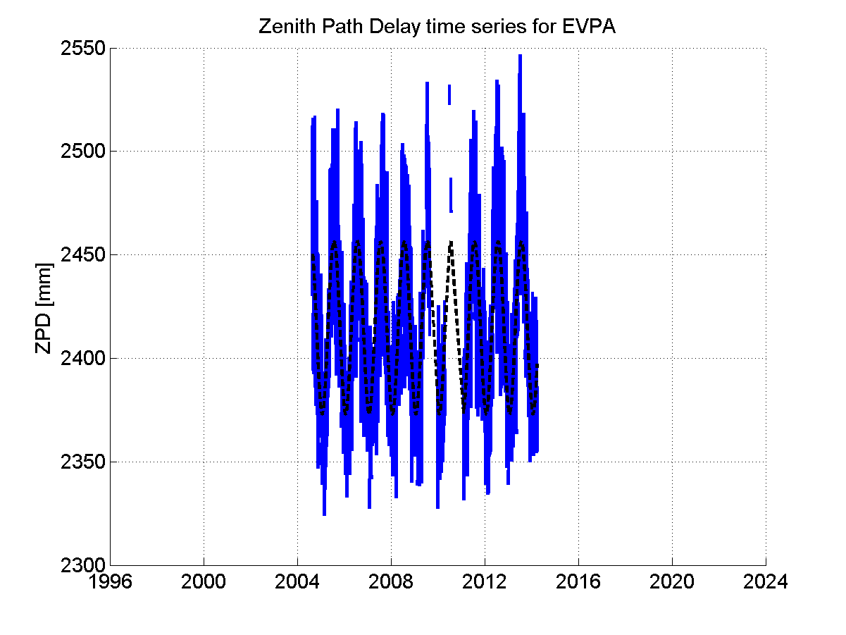 Zenith path delay time series