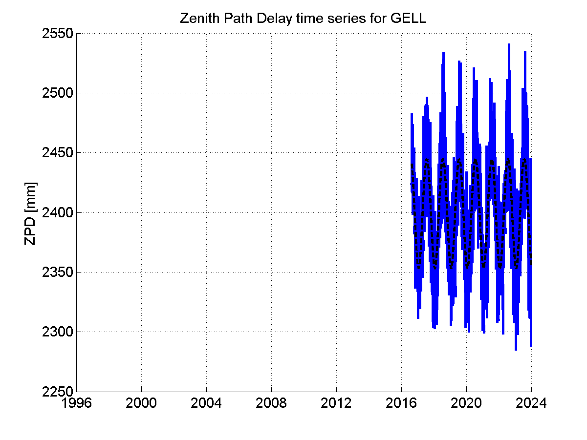 Zenith path delay time series