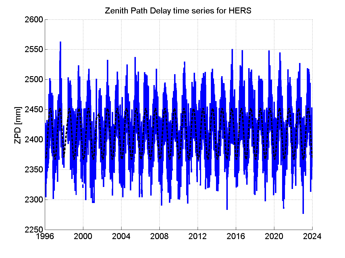 Zenith path delay time series