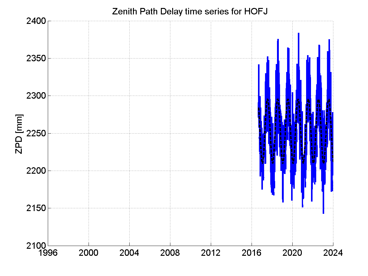 Zenith path delay time series