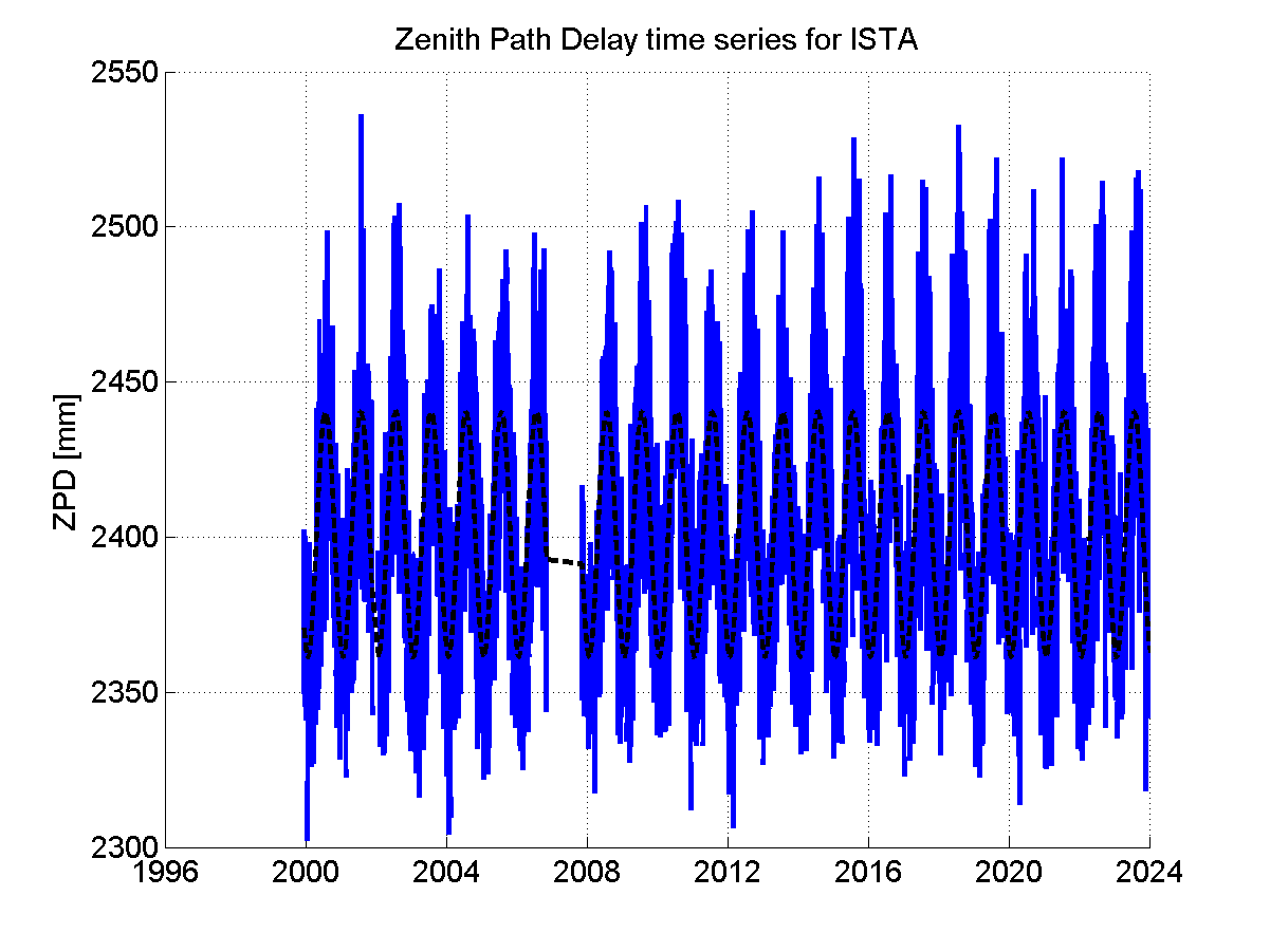 Zenith path delay time series