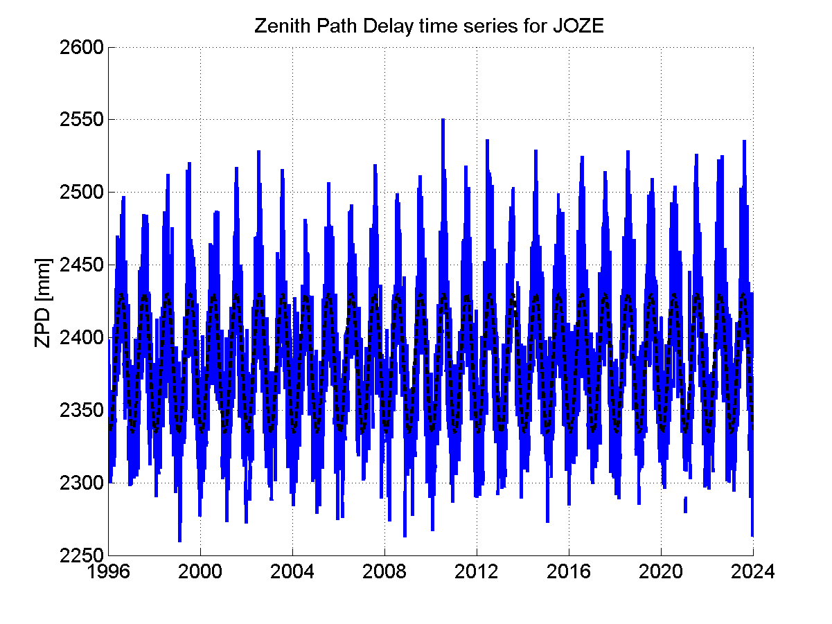 Zenith path delay time series