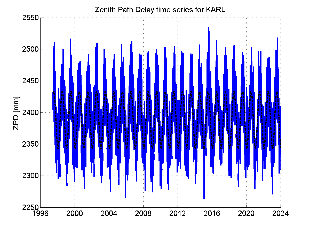 Zenith path delay time series