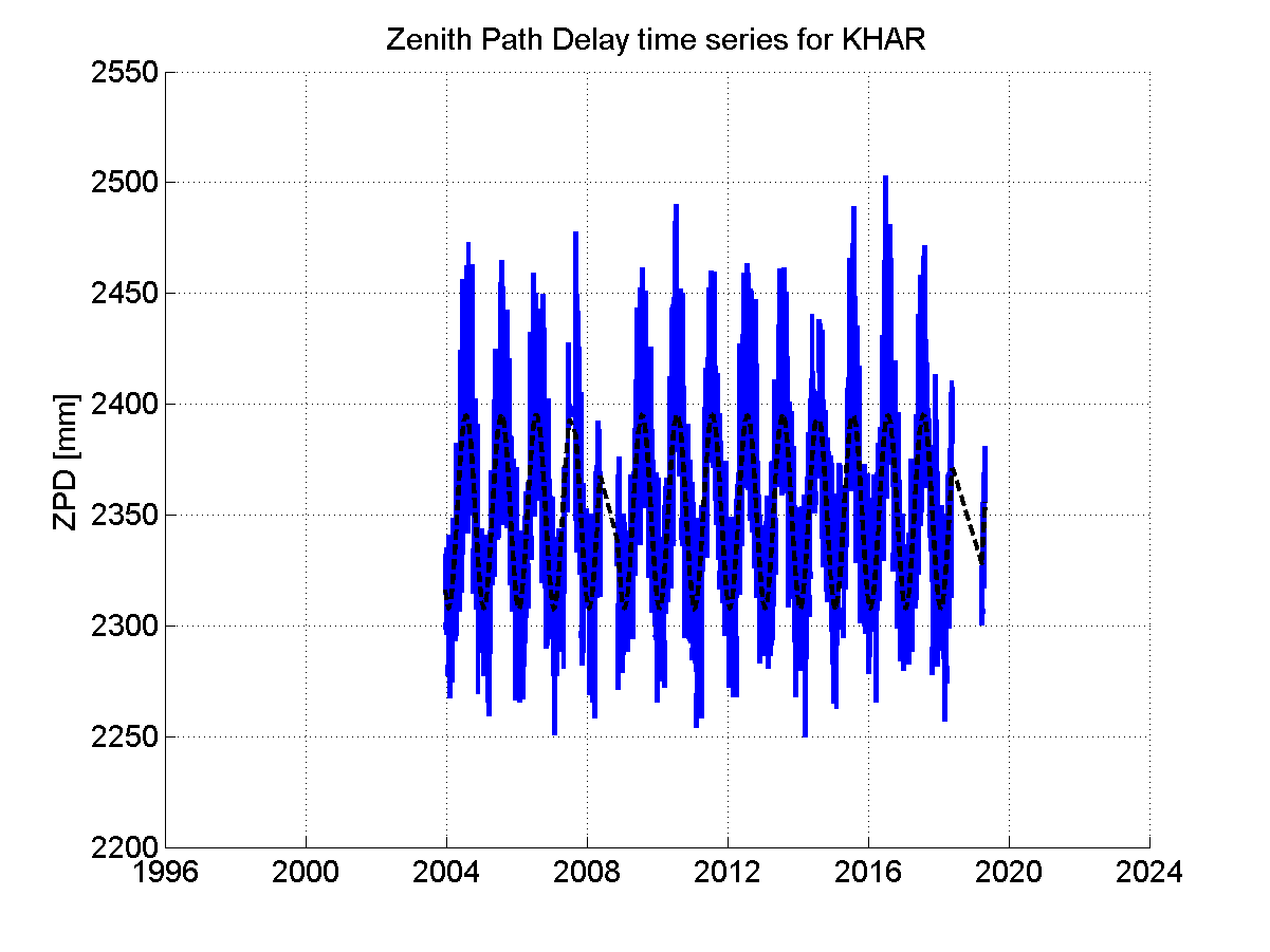 Zenith path delay time series