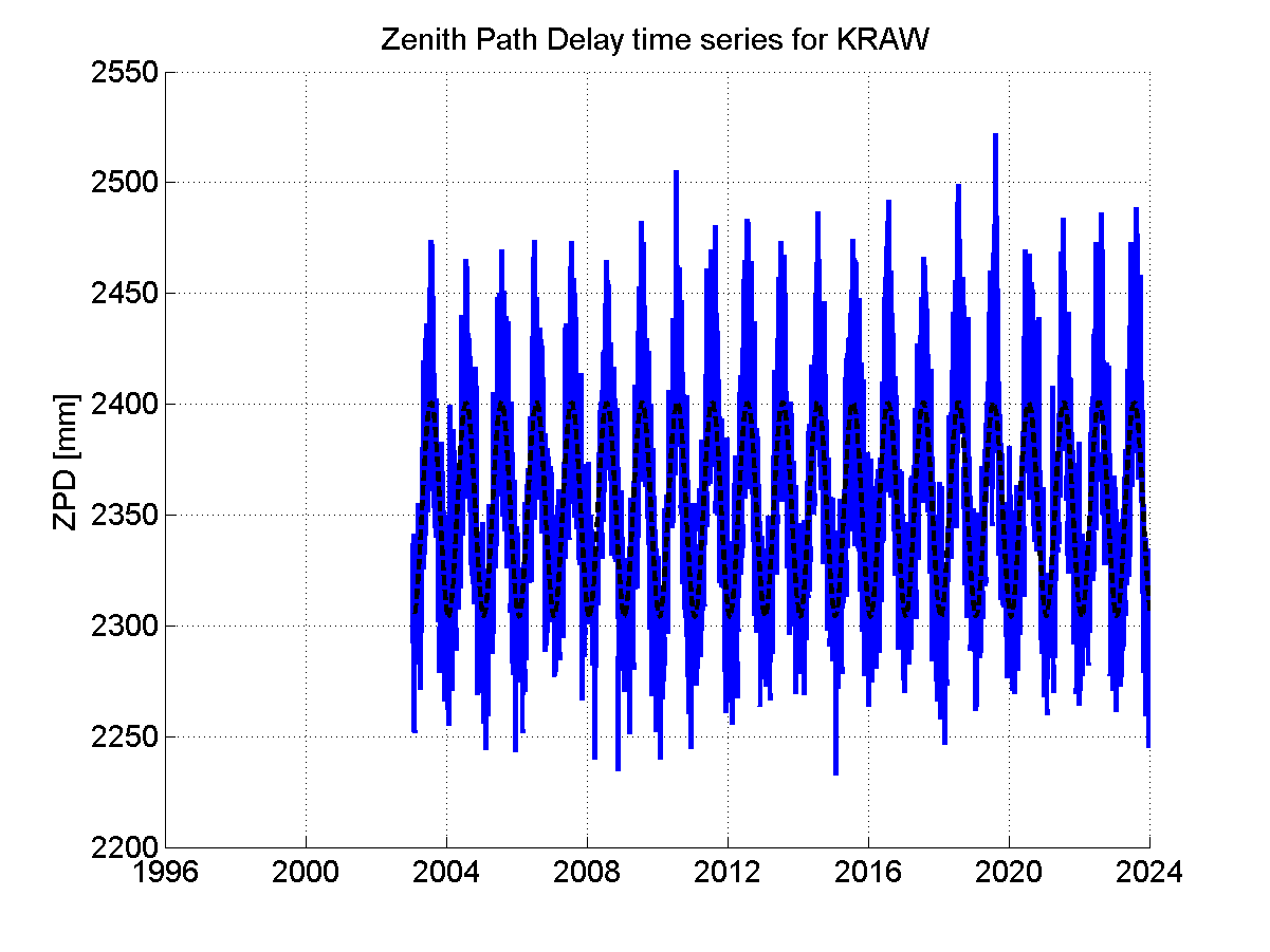 Zenith path delay time series