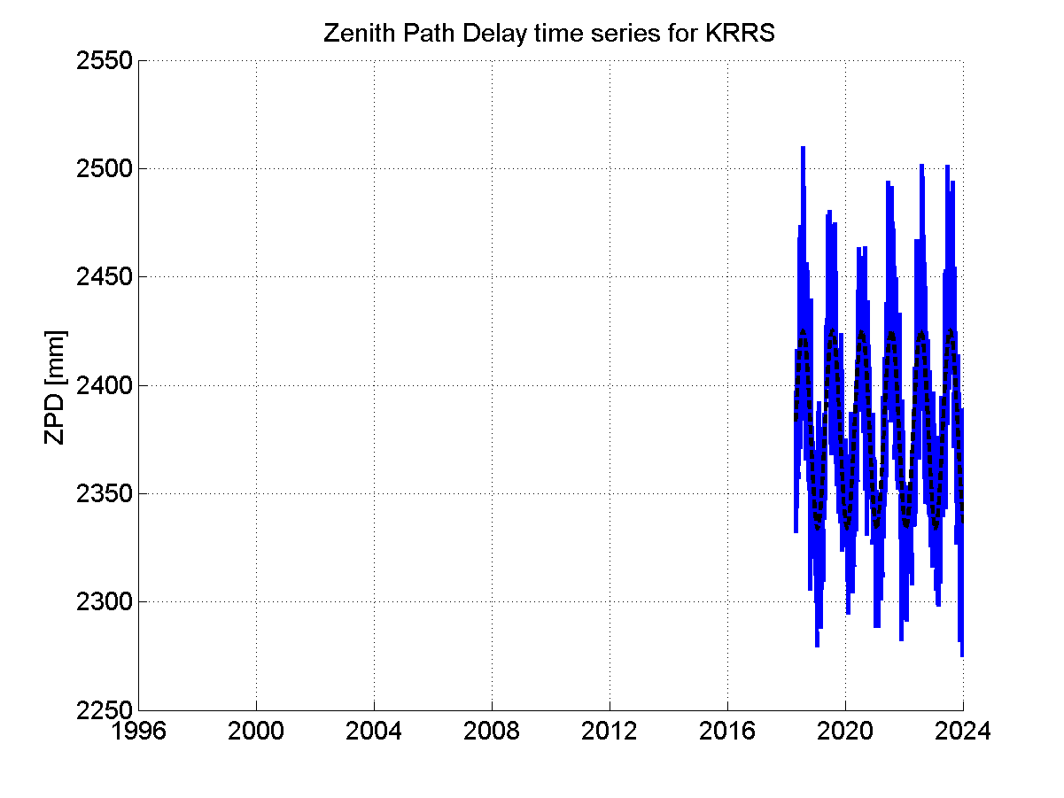 Zenith path delay time series