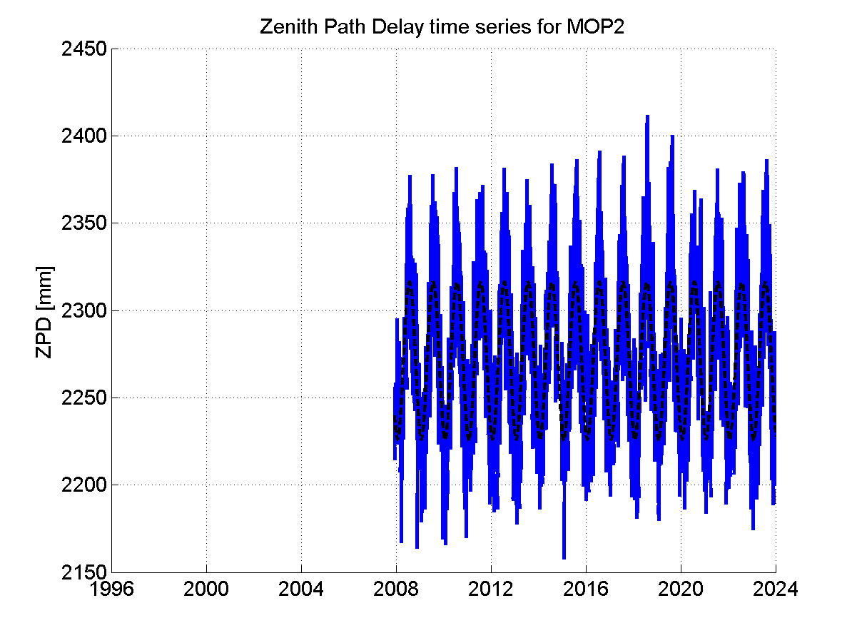 Zenith path delay time series