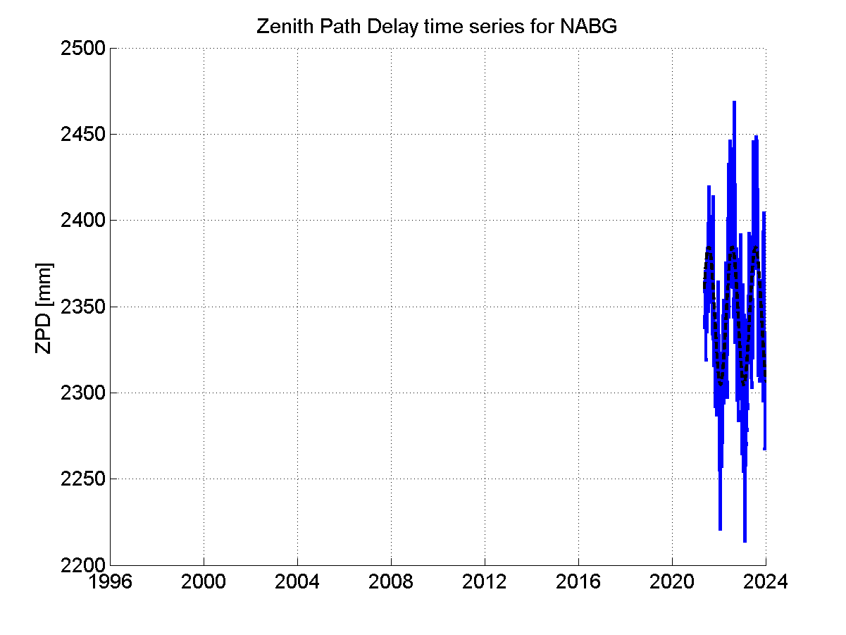 Zenith path delay time series