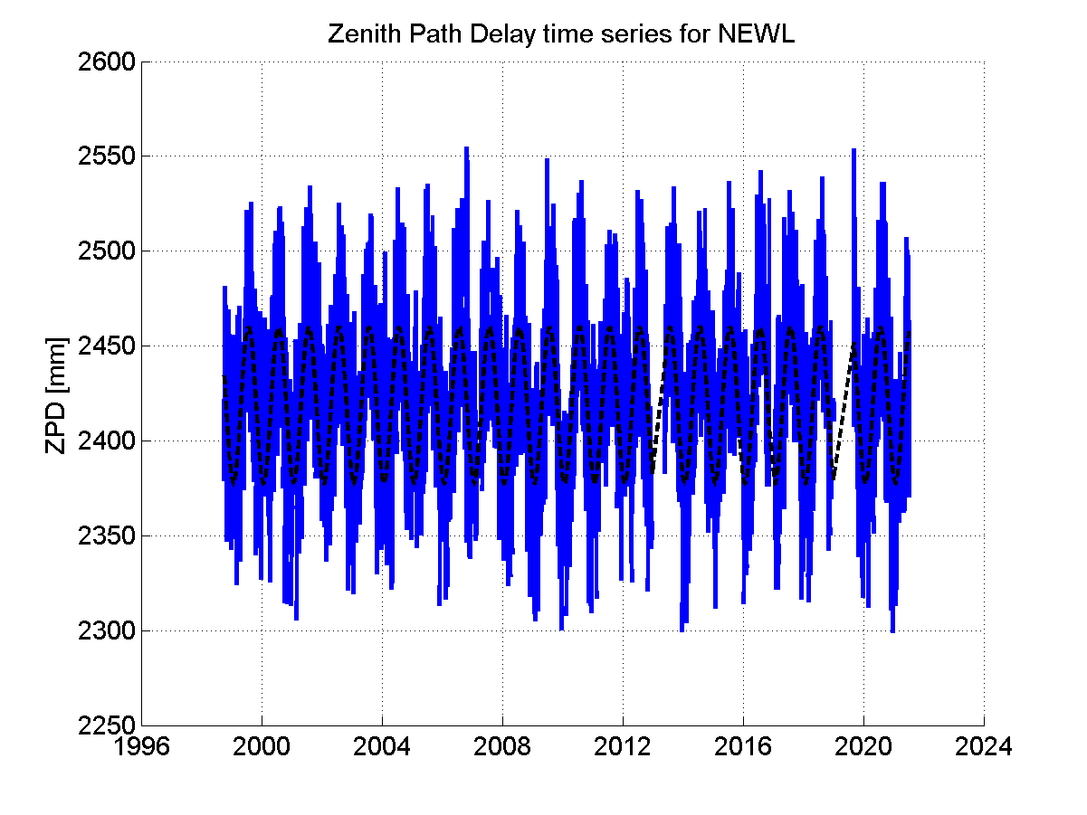 Zenith path delay time series