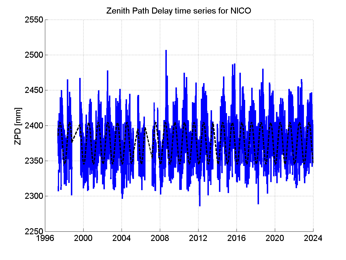 Zenith path delay time series