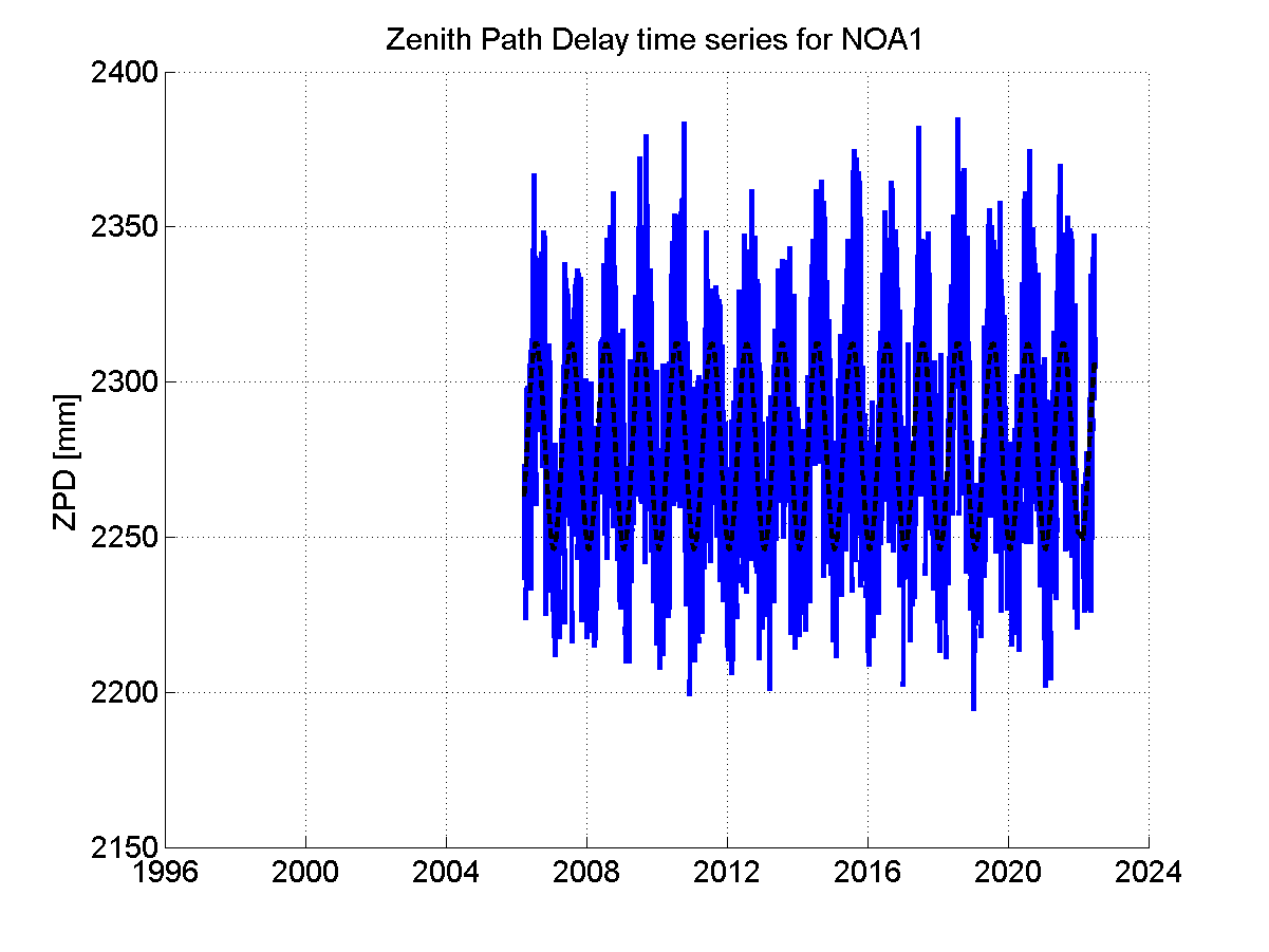 Zenith path delay time series